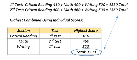 what is the highest score on the act